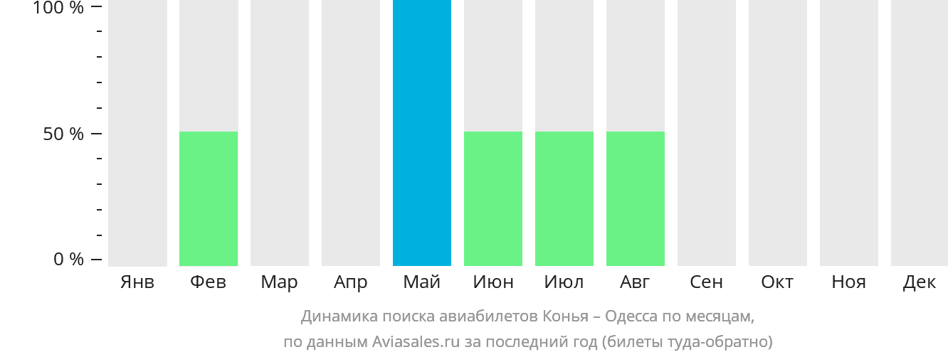 Динамика поиска авиабилетов из Коньи в Одессу по месяцам