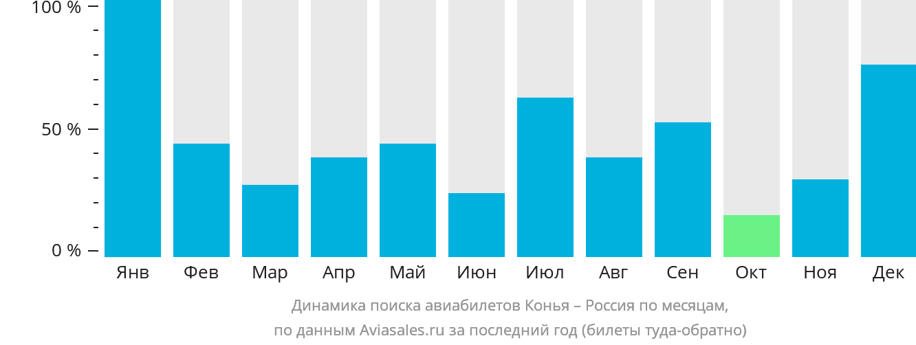 Динамика поиска авиабилетов из Коньи в Россию по месяцам