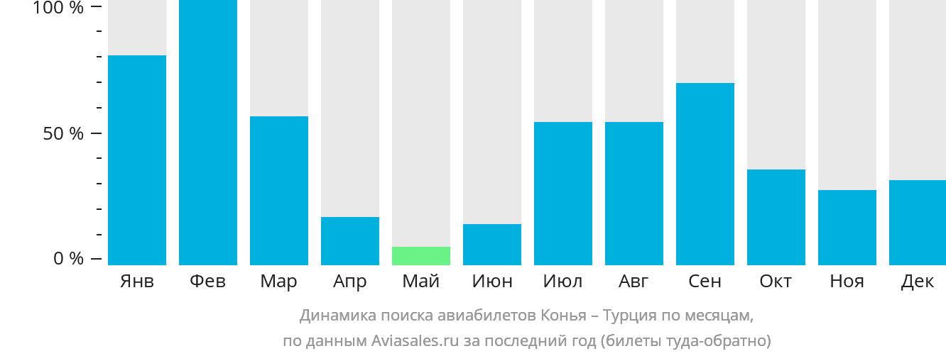 Динамика поиска авиабилетов из Коньи в Турцию по месяцам