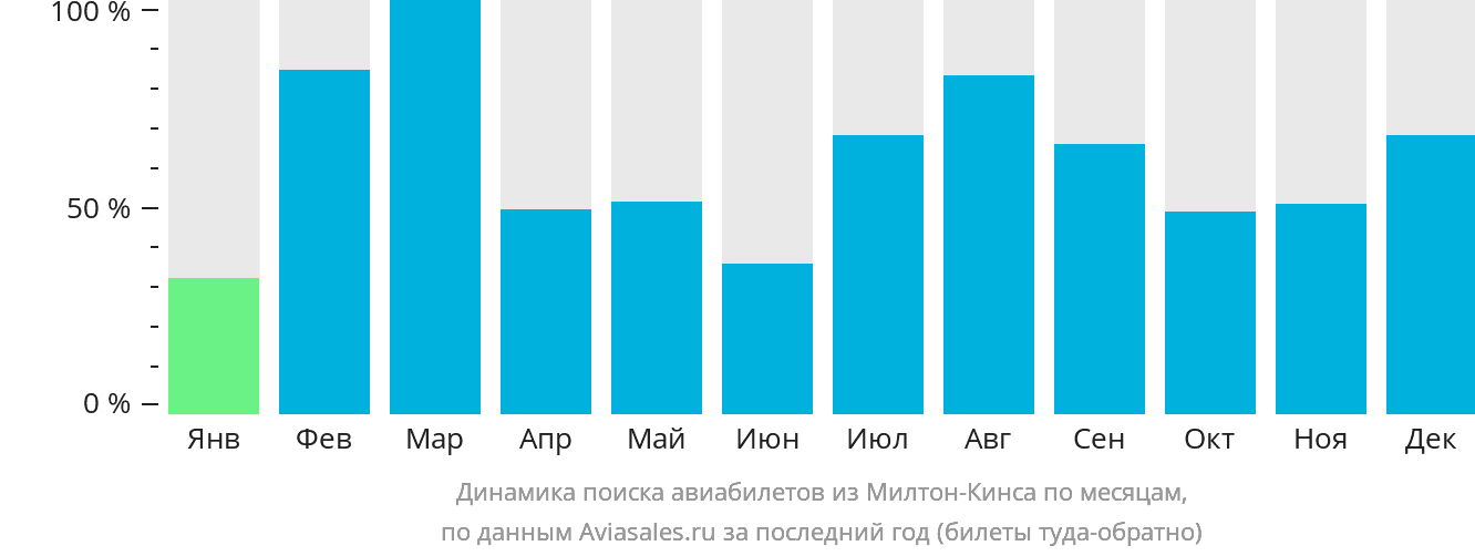 Динамика поиска авиабилетов из Милтон-Кинса по месяцам