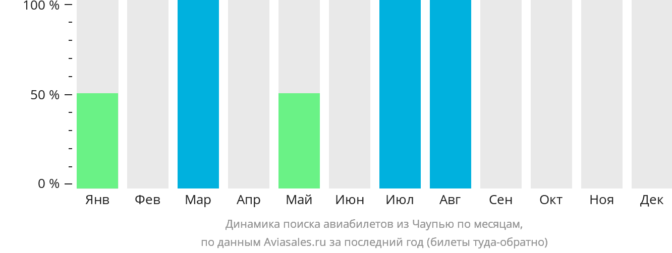 Динамика поиска авиабилетов из Чаупью по месяцам
