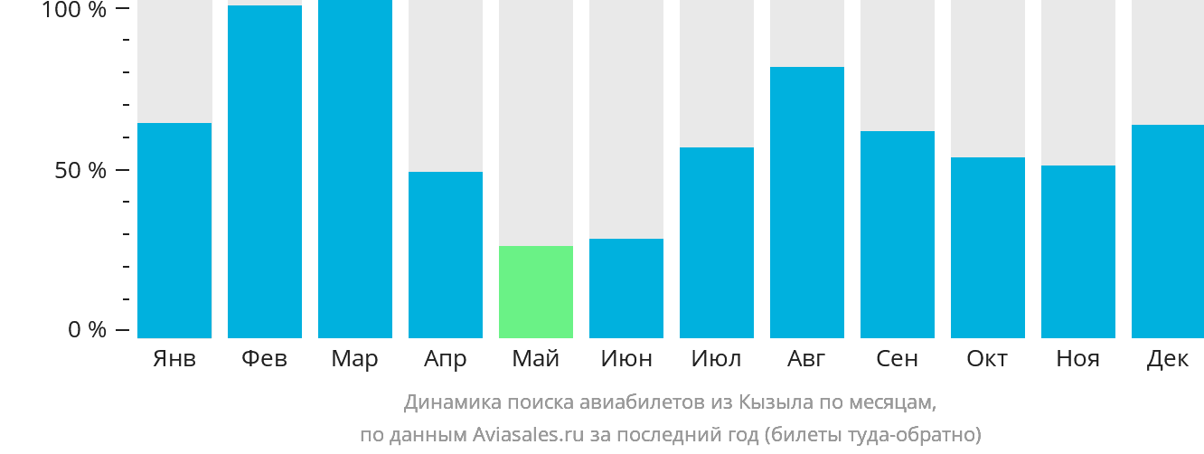 Динамика поиска авиабилетов из Кызыла по месяцам