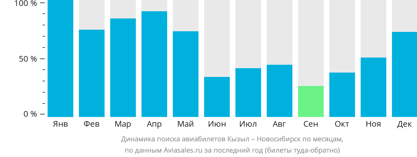 Динамика поиска авиабилетов из Кызыла в Новосибирск по месяцам