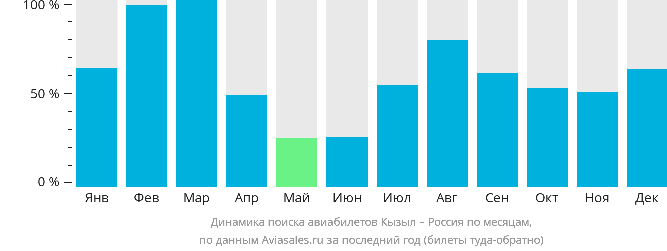 Динамика поиска авиабилетов из Кызыла в Россию по месяцам