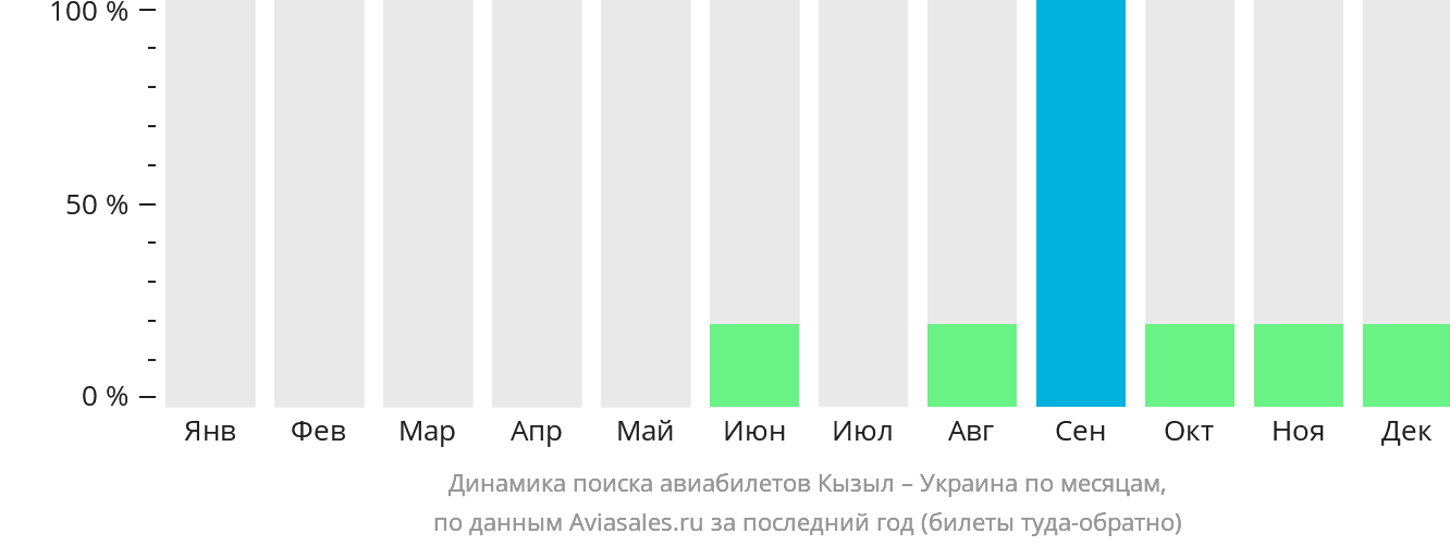Динамика поиска авиабилетов из Кызыла в Украину по месяцам