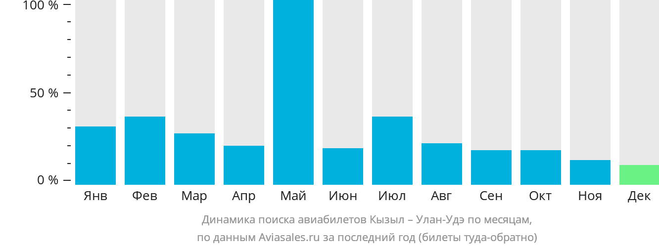 Динамика поиска авиабилетов из Кызыла в Улан-Удэ по месяцам
