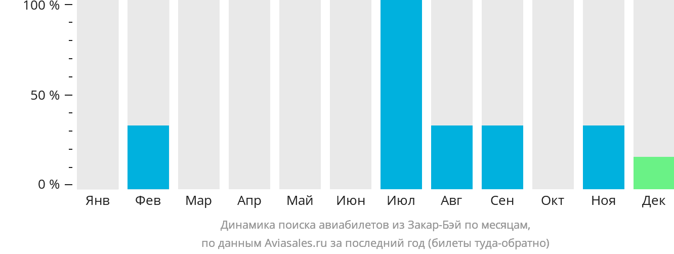Динамика поиска авиабилетов из Закар-Бэй по месяцам