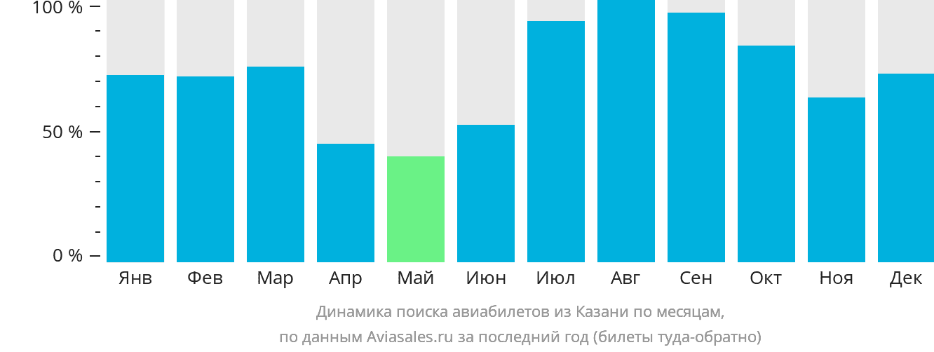 Динамика поиска авиабилетов из Казани по месяцам