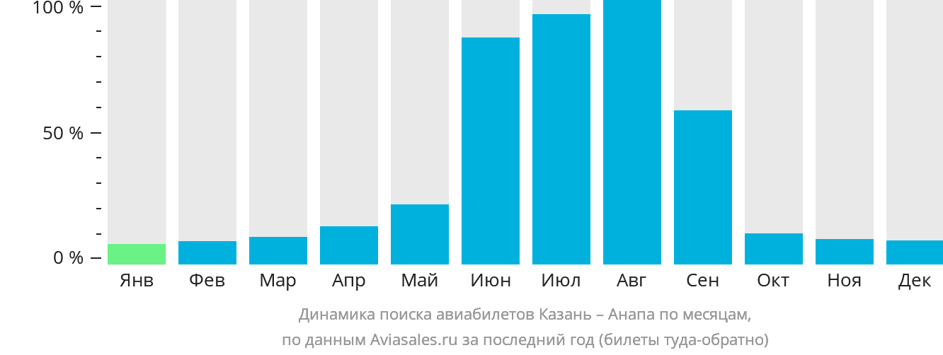 Динамика поиска авиабилетов из Казани в Анапу по месяцам