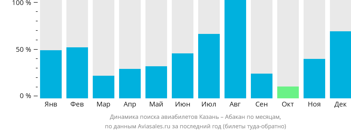Динамика поиска авиабилетов из Казани в Абакан по месяцам