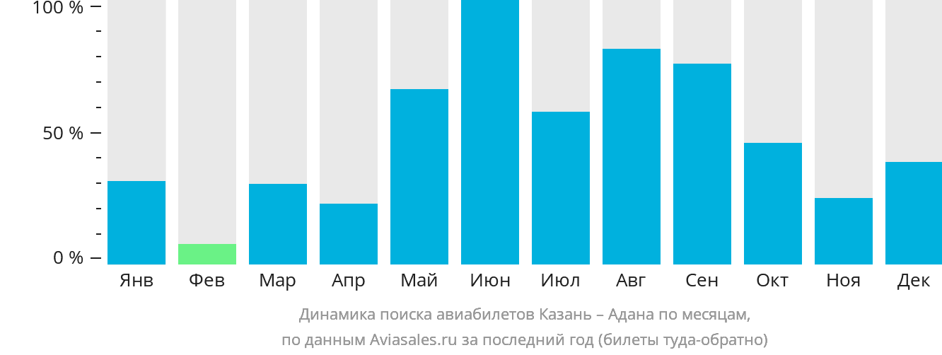 Динамика поиска авиабилетов из Казани в Адану по месяцам