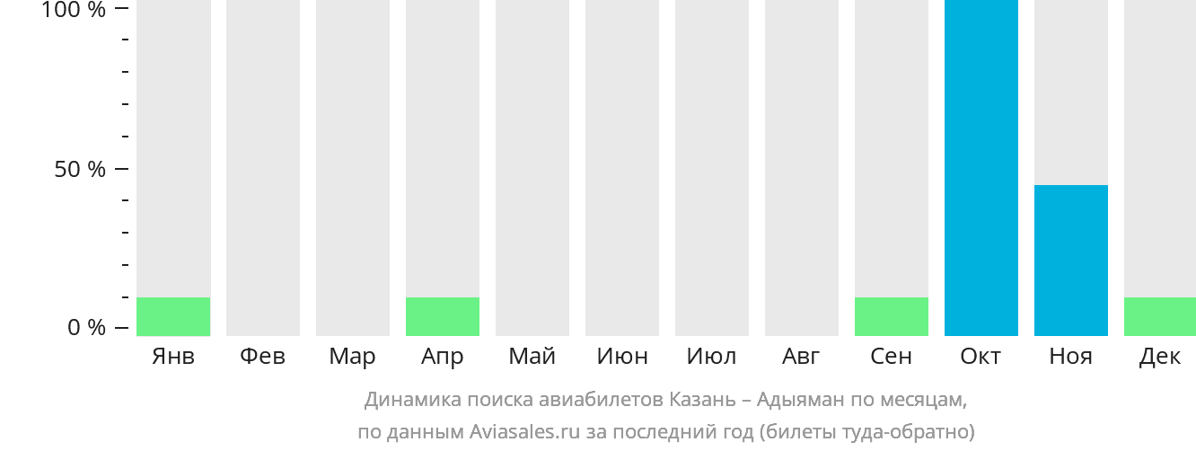 Динамика поиска авиабилетов из Казани в Адыяман по месяцам
