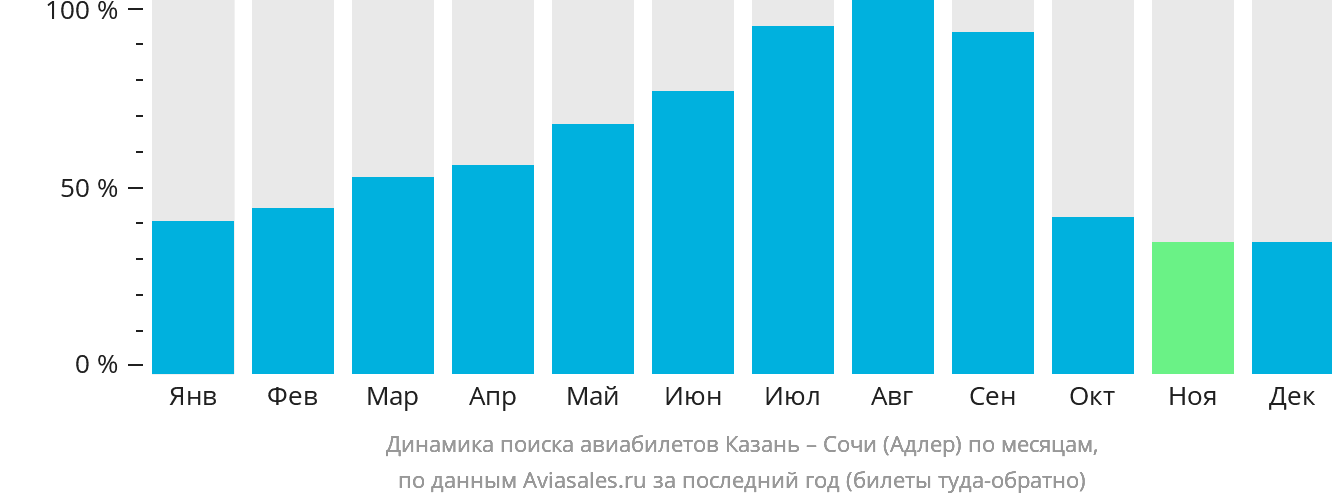 Динамика поиска авиабилетов из Казани в Сочи по месяцам