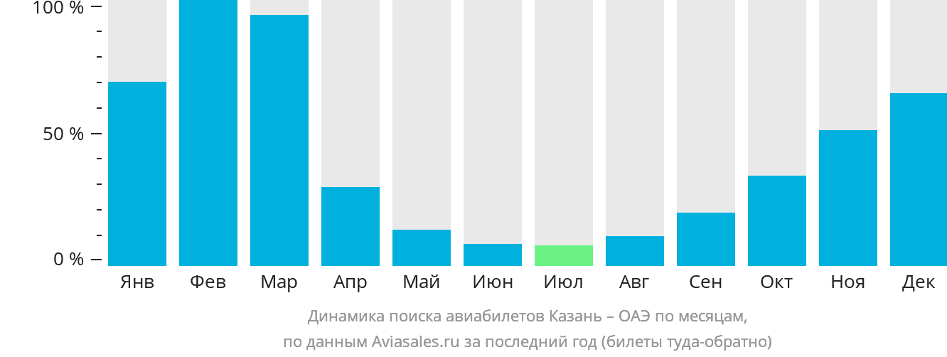 Динамика поиска авиабилетов из Казани в ОАЭ по месяцам