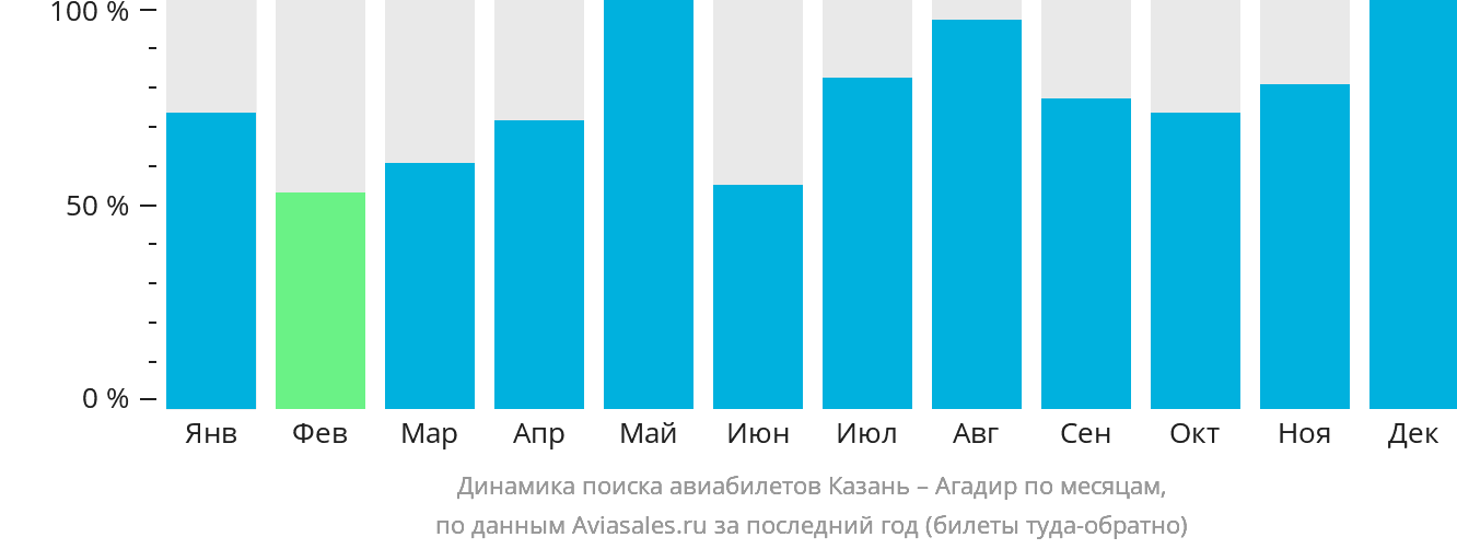 Динамика поиска авиабилетов из Казани в Агадир по месяцам
