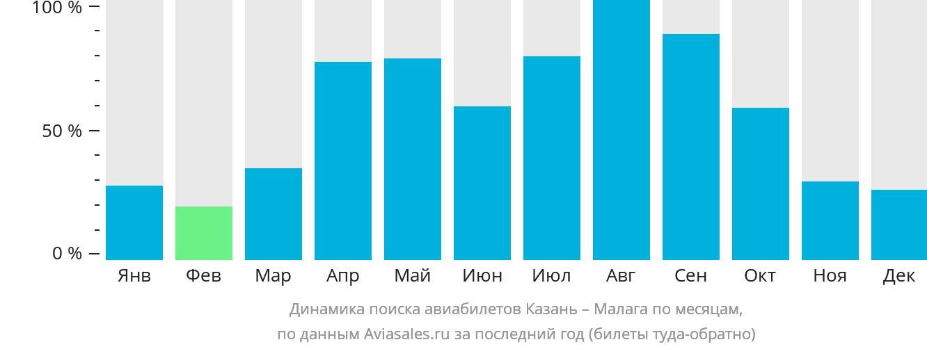 Динамика поиска авиабилетов из Казани в Малагу по месяцам