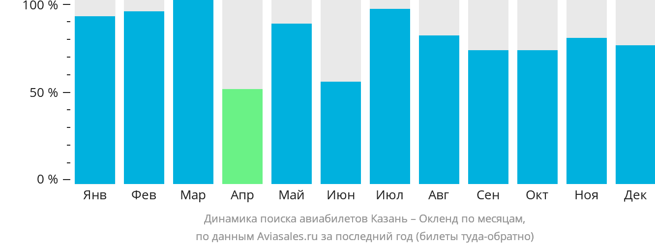 Динамика поиска авиабилетов из Казани в Окленд по месяцам