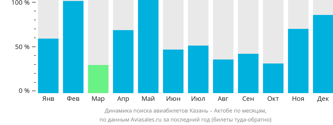 Динамика поиска авиабилетов из Казани в Актобе по месяцам