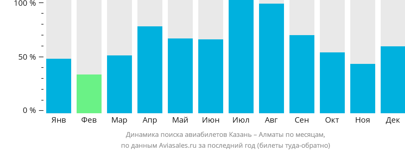 Динамика поиска авиабилетов из Казани в Алматы по месяцам