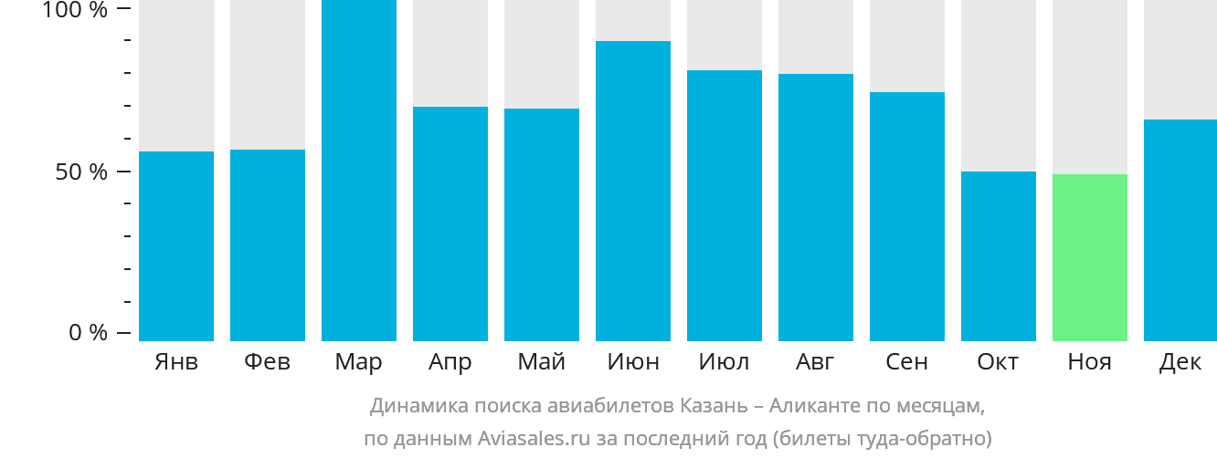 Динамика поиска авиабилетов из Казани в Аликанте по месяцам