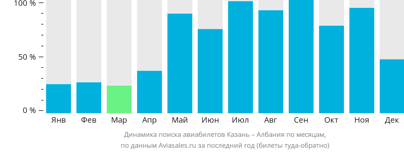 Динамика поиска авиабилетов из Казани в Албанию по месяцам