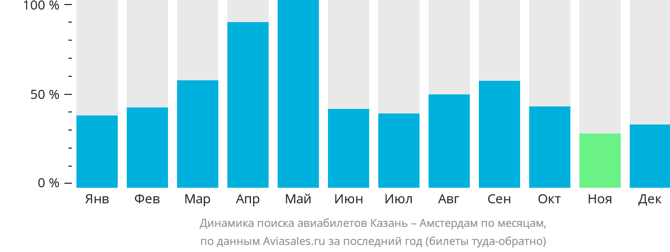 Динамика поиска авиабилетов из Казани в Амстердам по месяцам