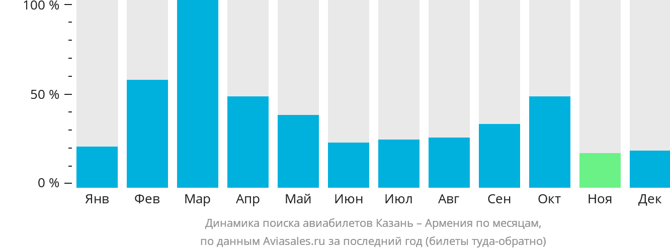 Динамика поиска авиабилетов из Казани в Армению по месяцам