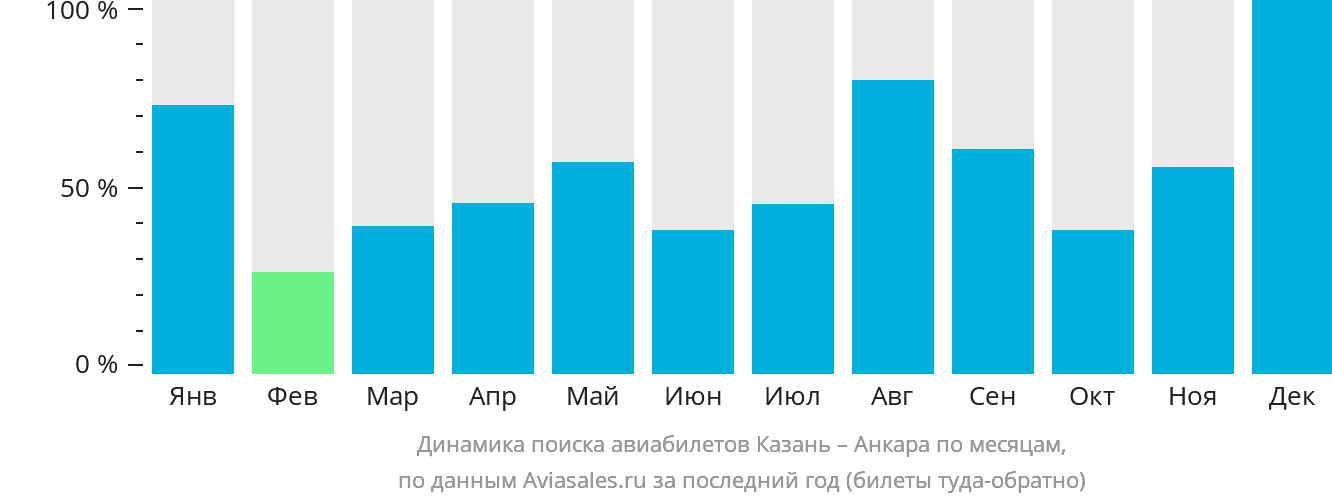 Динамика поиска авиабилетов из Казани в Анкару по месяцам