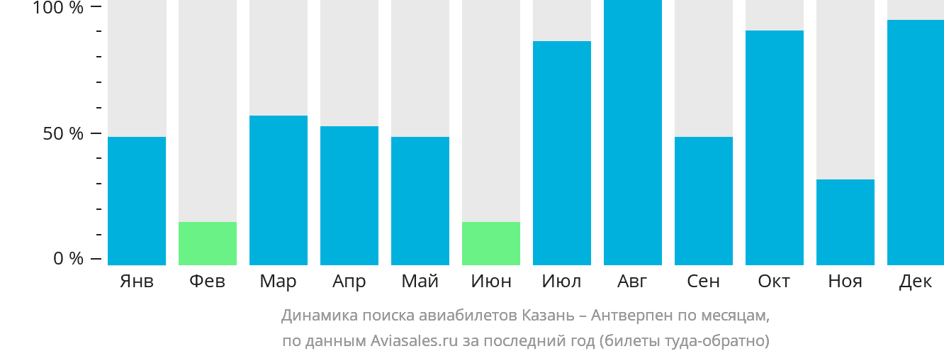 Динамика поиска авиабилетов из Казани в Антверпен по месяцам