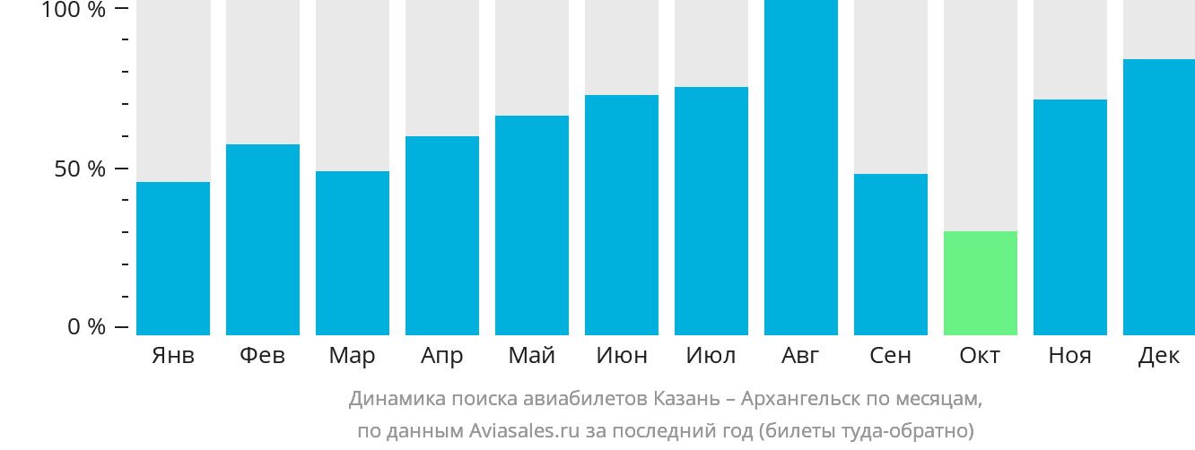 Динамика поиска авиабилетов из Казани в Архангельск по месяцам