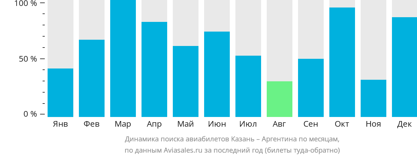 Динамика поиска авиабилетов из Казани в Аргентину по месяцам