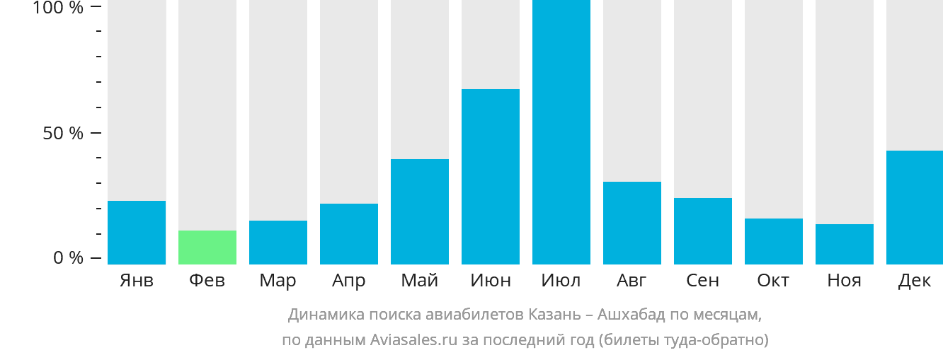 Динамика поиска авиабилетов из Казани в Ашхабад по месяцам