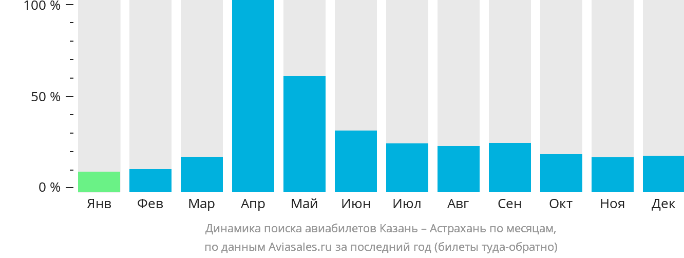 Динамика поиска авиабилетов из Казани в Астрахань по месяцам