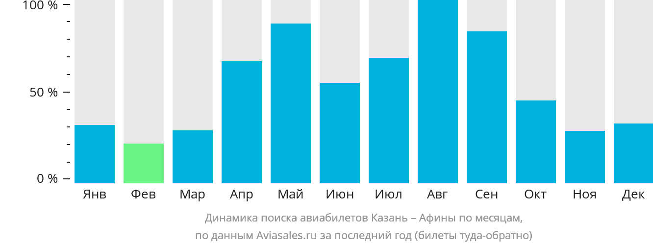 Динамика поиска авиабилетов из Казани в Афины по месяцам
