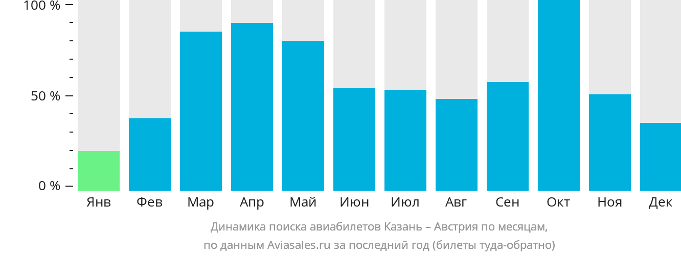Динамика поиска авиабилетов из Казани в Австрию по месяцам
