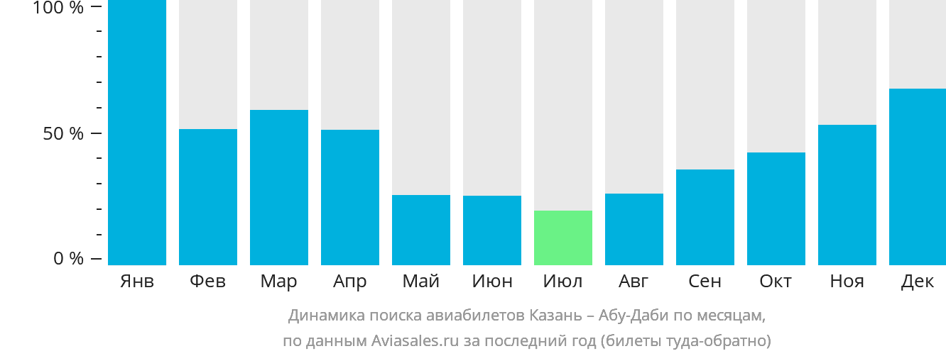 Динамика поиска авиабилетов из Казани в Абу-Даби по месяцам