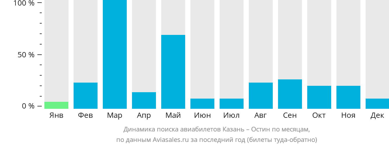 Динамика поиска авиабилетов из Казани в Остин по месяцам
