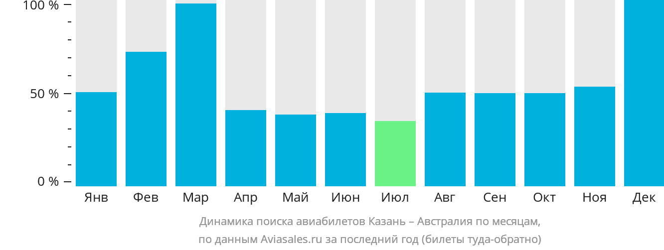 Динамика поиска авиабилетов из Казани в Австралию по месяцам