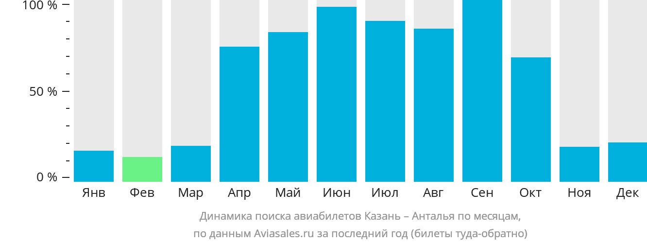 Динамика поиска авиабилетов из Казани в Анталью по месяцам