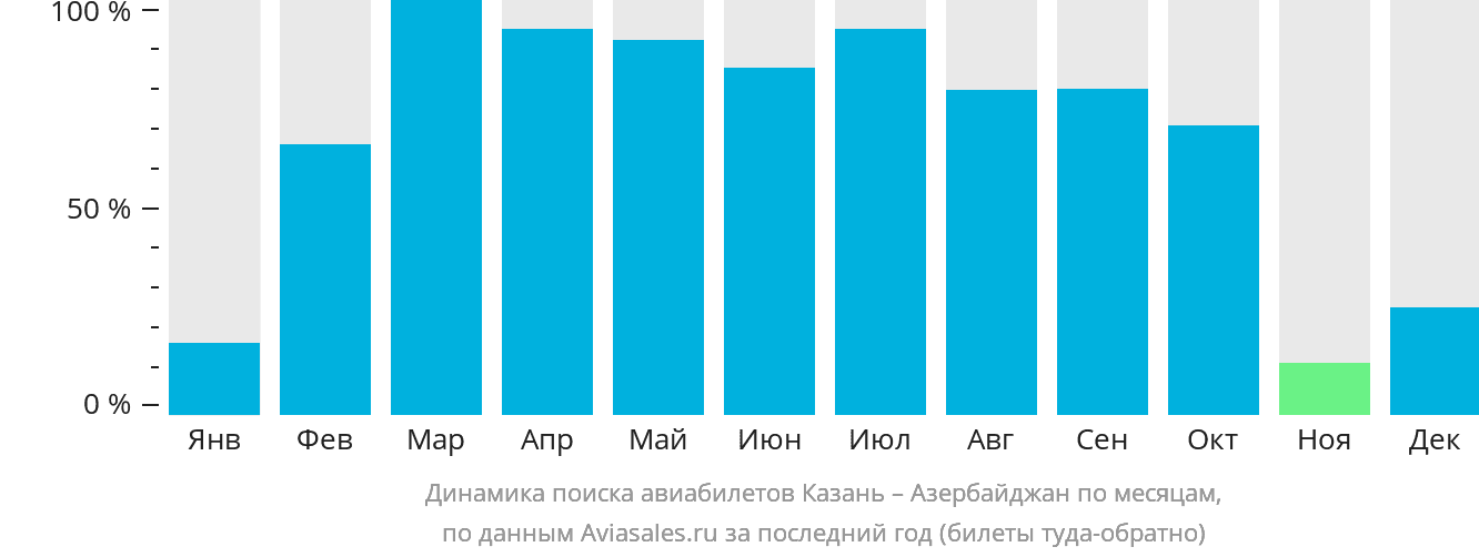 Динамика поиска авиабилетов из Казани в Азербайджан по месяцам