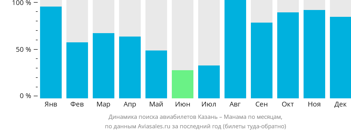 Динамика поиска авиабилетов из Казани в Манаму по месяцам