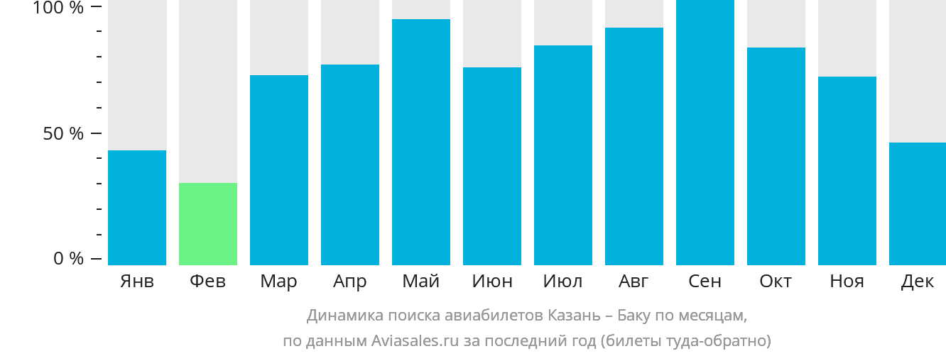 Динамика поиска авиабилетов из Казани в Баку по месяцам