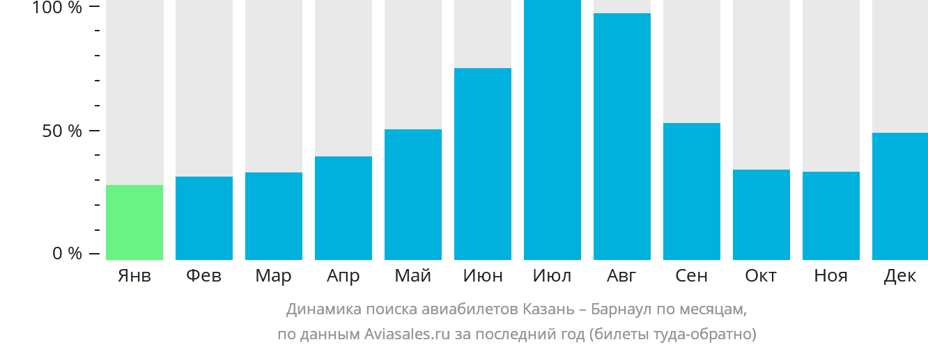 Динамика поиска авиабилетов из Казани в Барнаул по месяцам