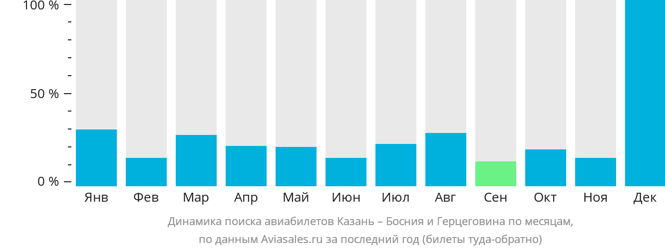 Динамика поиска авиабилетов из Казани в Боснию и Герцеговину по месяцам