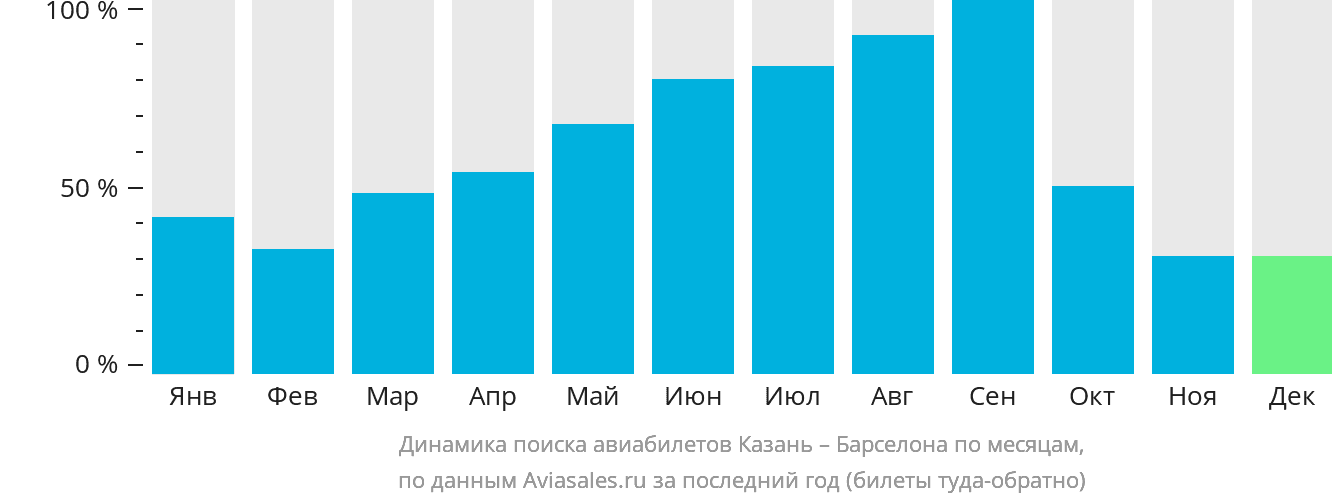 Динамика поиска авиабилетов из Казани в Барселону по месяцам