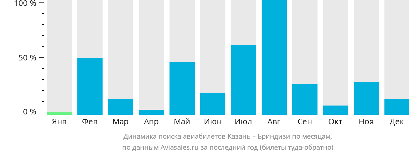 Динамика поиска авиабилетов из Казани в Бриндизи по месяцам