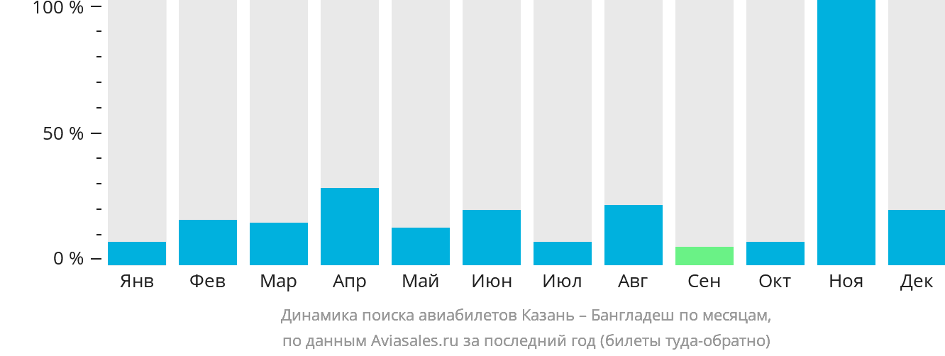 Динамика поиска авиабилетов из Казани в Бангладеш по месяцам