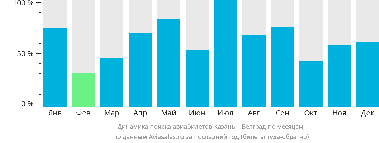 Динамика поиска авиабилетов из Казани в Белград по месяцам