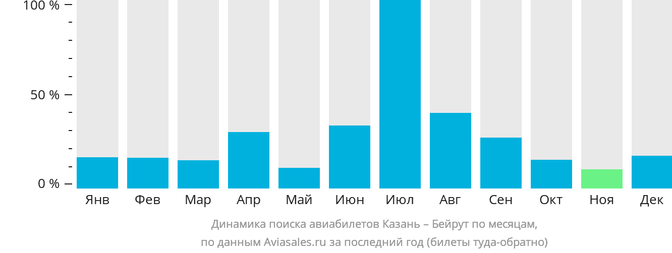 Динамика поиска авиабилетов из Казани в Бейрут по месяцам