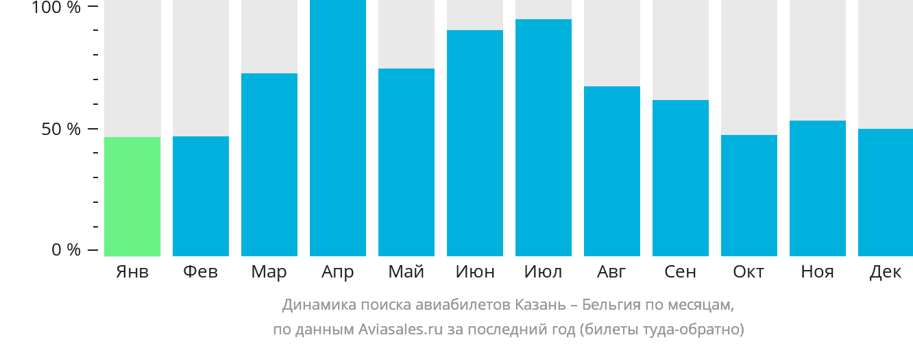 Динамика поиска авиабилетов из Казани в Бельгию по месяцам